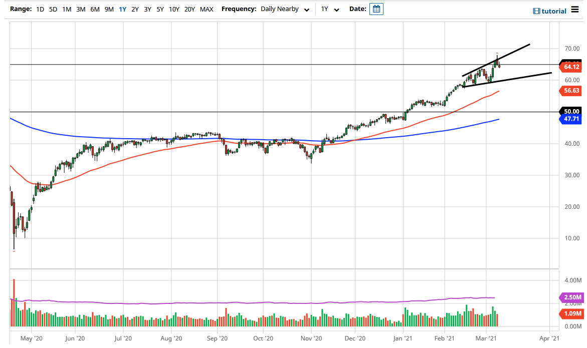 الرسم البياني اليومي للنفط الخام الرسم البياني اليومي للنفط الخام